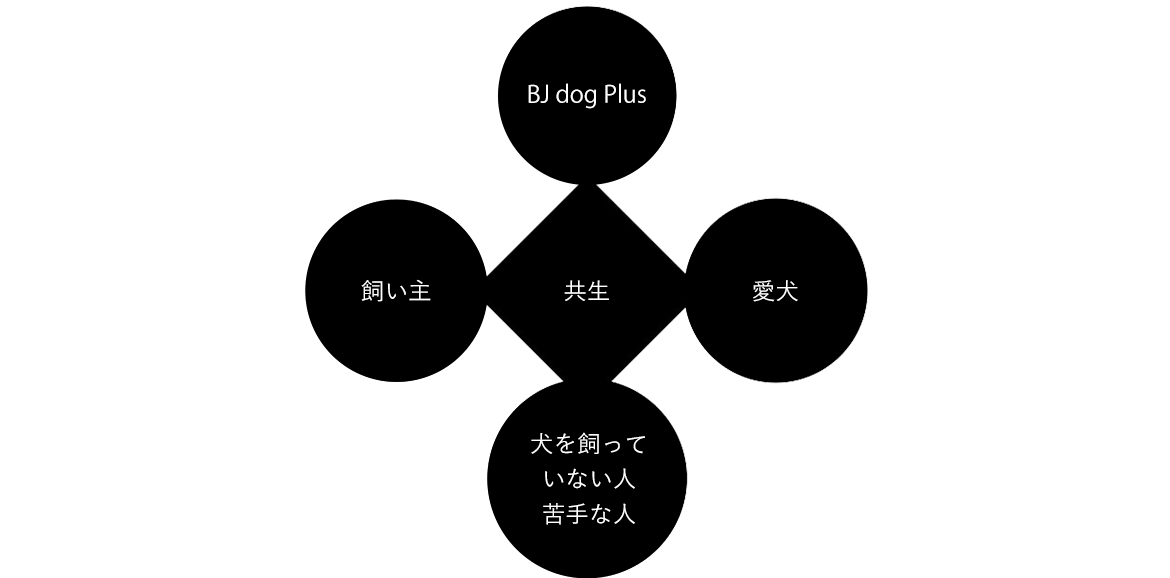 図：BJdogPlus 飼い主　愛犬　犬を飼っていない人 苦手な人　共生